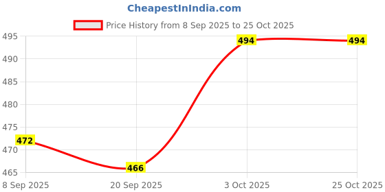 myntra.com V-Mart Graphic Printed Woollen Sweatshirt v-mart Price History Graph from 8 Sep 2025 to 25 Oct 2025