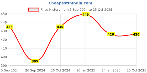 myntra.com V-Mart Henley Neck Round Neck T-shirt v-mart Price History Graph from 5 Sep 2024 to 25 Oct 2025