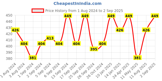 myntra.com V-Mart Henley Neck Short Sleeves Regular Fit T-shirt v-mart Price History Graph from 1 Aug 2024 to 2 Sep 2025