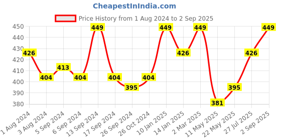 myntra.com V-Mart Henley Neck Short Sleeves Regular Fit T-shirt v-mart Price History Graph from 1 Aug 2024 to 2 Sep 2025