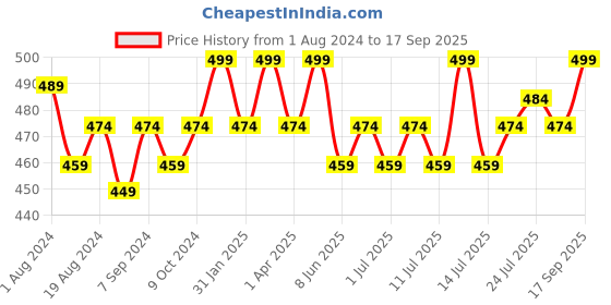 myntra.com V-Mart High Neck Abstract Print Georgette Top v-mart Price History Graph from 1 Aug 2024 to 17 Sep 2025
