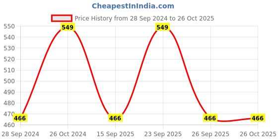 myntra.com V-Mart Hooded Cotton Sweatshirt v-mart Price History Graph from 28 Sep 2024 to 25 Oct 2025