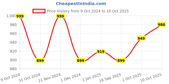 myntra.com V-Mart Hooded Front-Open Sweatshirt v-mart Price History Graph from 9 Oct 2024 to 10 Oct 2025