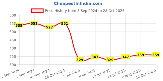 myntra.com V-Mart Hooded Geometric Printed T-shirt v-mart Price History Graph from 3 Sep 2024 to 28 Oct 2025