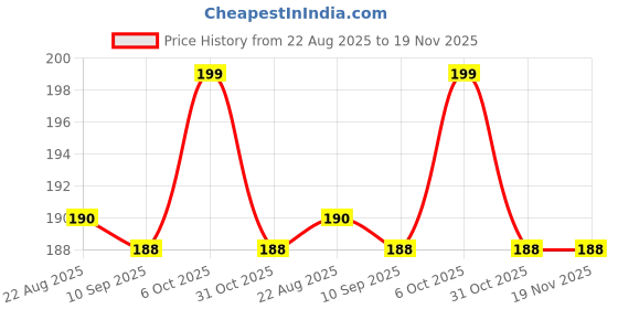 myntra.com V-Mart Infant Boys Mid-Rise Self Design Cotton Pyjama v-mart Price History Graph from 22 Aug 2025 to 18 Nov 2025