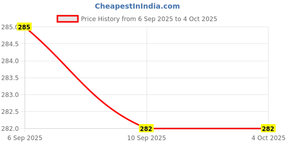 myntra.com V-Mart Infant Boys Printed Cotton Dungaree with T-Shirt v-mart Price History Graph from 6 Sep 2025 to 4 Oct 2025