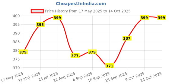 myntra.com V-Mart Infant Boys Printed Cotton Dungarees With T-Shirt v-mart Price History Graph from 17 May 2025 to 4 Oct 2025
