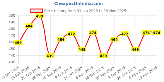 myntra.com V-Mart Infant Boys Printed Cotton Romper v-mart Price History Graph from 31 Jan 2025 to 18 Nov 2025