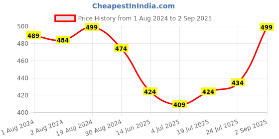 myntra.com V-Mart Infant Boys Printed Pure Cotton T-shirt with Shorts & Waistcoat v-mart Price History Graph from 1 Aug 2024 to 2 Sep 2025