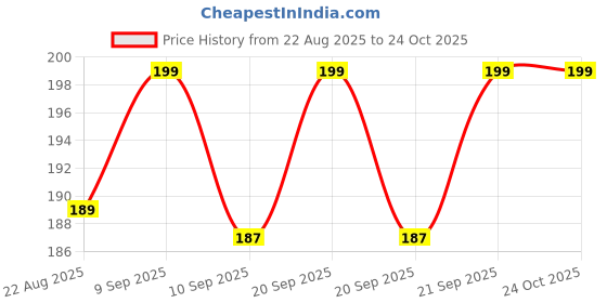 myntra.com V-Mart Infant Conversational Printed Cotton T-shirt v-mart Price History Graph from 22 Aug 2025 to 23 Oct 2025
