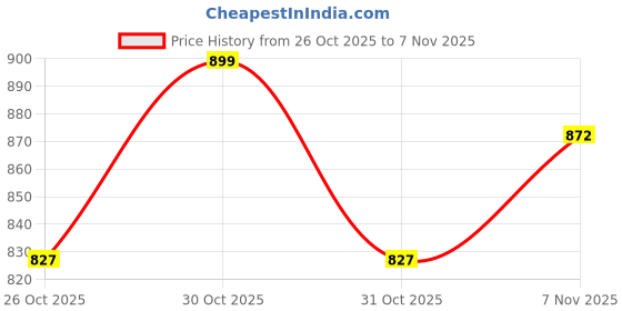myntra.com V-Mart Infant Girls Checked Cotton Dungarees v-mart Price History Graph from 26 Oct 2025 to 6 Nov 2025