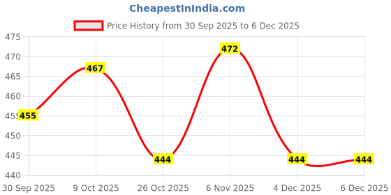 myntra.com V-Mart Infant Girls Ethnic Motifs Printed Cambric Cotton Kurta & Trousers With Dupatta v-mart Price History Graph from 30 Sep 2025 to 5 Dec 2025
