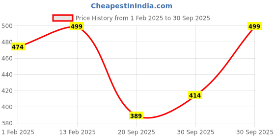 myntra.com V-Mart Infant Kids Conversational Printed Hooded Pure Cotton Clothing Set v-mart Price History Graph from 1 Feb 2025 to 30 Sep 2025