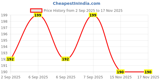 myntra.com V-Mart Infant Kids Pack Of 2 Printed Fleece Lounge Pants v-mart Price History Graph from 2 Sep 2025 to 15 Nov 2025