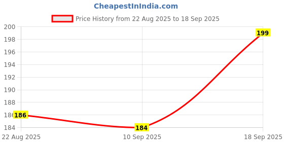myntra.com V-Mart Infant Kids Pack of 2 Printed Shorts v-mart Price History Graph from 22 Aug 2025 to 18 Sep 2025