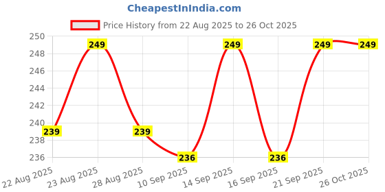 myntra.com V-Mart Infant Kids Printed Interlock Front Open Cotton Rompers v-mart Price History Graph from 22 Aug 2025 to 26 Oct 2025
