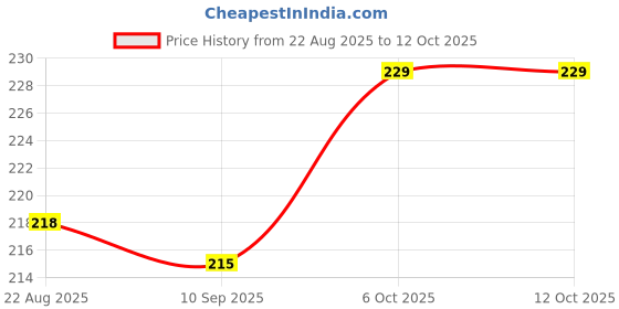 myntra.com V-Mart Infant Pack Of 2 Conversational Printed Pure Cotton T-shirt & Shorts v-mart Price History Graph from 22 Aug 2025 to 4 Oct 2025