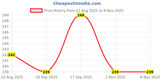 myntra.com V-Mart Infant Pack Of 2 Printed Lounge Pants v-mart Price History Graph from 22 Aug 2025 to 6 Nov 2025