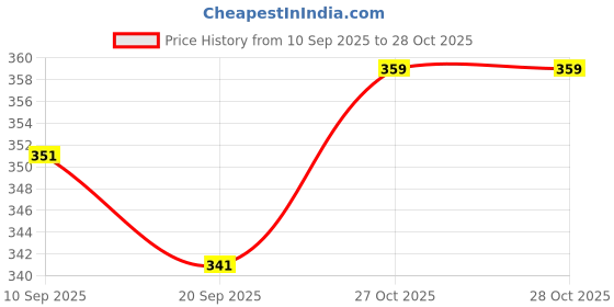 myntra.com V-Mart Infant Printed Knit-Knit Round Neck Coordinated Sets v-mart Price History Graph from 10 Sep 2025 to 27 Oct 2025
