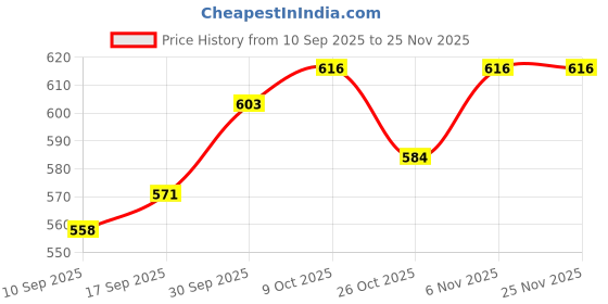 myntra.com V-Mart Infant Printed Long Sleeves T-shirt With Trousers v-mart Price History Graph from 10 Sep 2025 to 25 Nov 2025