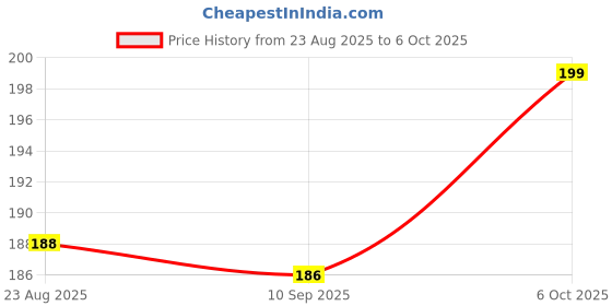 myntra.com V-Mart Infant Printed Peter Pan Collar Top With Capris v-mart Price History Graph from 23 Aug 2025 to 6 Oct 2025