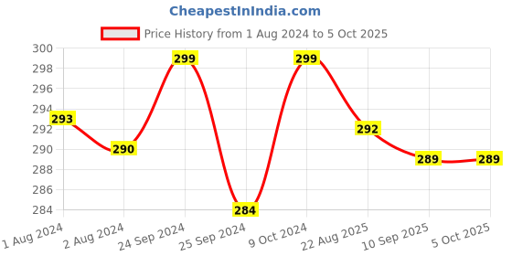 myntra.com V-Mart Infants Conversational Printed Cotton Lounge Pants v-mart Price History Graph from 1 Aug 2024 to 4 Oct 2025