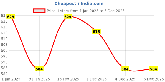 myntra.com V-Mart Infants Conversational Printed Lightweight Puffer Jacket with Zip Detail v-mart Price History Graph from 1 Jan 2025 to 6 Dec 2025