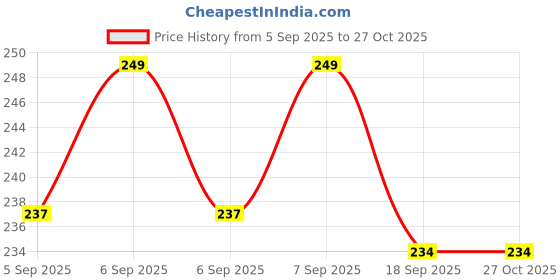 myntra.com V-Mart Infants Conversational Printed Pure Cotton Shirt With Trouser v-mart Price History Graph from 5 Sep 2025 to 27 Oct 2025