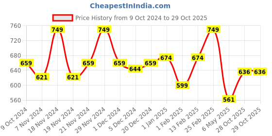 myntra.com V-Mart Infants Embroidered Hooded Pure Cotton Sweater & Pyjamas v-mart Price History Graph from 9 Oct 2024 to 29 Oct 2025