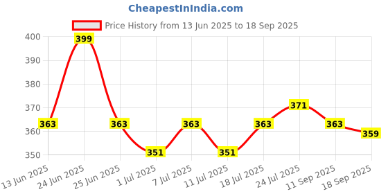 myntra.com V-Mart Infants Girls Pack of 2 Printed Cotton Rompers v-mart Price History Graph from 13 Jun 2025 to 18 Sep 2025