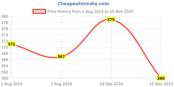 myntra.com V-Mart Infants Graphic Printed Acrylic Pullover Sweater v-mart Price History Graph from 1 Aug 2024 to 25 Nov 2025