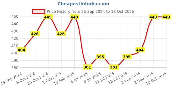 myntra.com V-Mart Infants Graphic Printed Pure Cotton Dungarees With T-Shirt v-mart Price History Graph from 25 Sep 2024 to 18 Oct 2025
