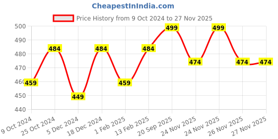 myntra.com V-Mart Infants Graphic Self Design Acrylic Pullover Sweater v-mart Price History Graph from 9 Oct 2024 to 24 Nov 2025