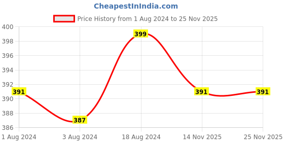 myntra.com V-Mart Infants Kids Graphic Printed Pure Cotton Sweatshirt & Pyjamas v-mart Price History Graph from 1 Aug 2024 to 25 Nov 2025