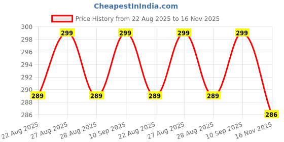 myntra.com V-Mart Infants Kids Striped Rompers v-mart Price History Graph from 22 Aug 2025 to 16 Nov 2025