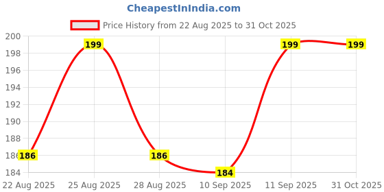 myntra.com V-Mart Infants Mid-Rise Cotton Shorts v-mart Price History Graph from 22 Aug 2025 to 31 Oct 2025