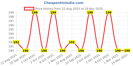 myntra.com V-Mart Infants Pack Of 2 Conversational Printed Cotton Straight Lounge Pants v-mart Price History Graph from 22 Aug 2025 to 19 Nov 2025