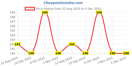 myntra.com V-Mart Infants Pack Of 2 Mid-Rise Printed Fleece Lounge Pants v-mart Price History Graph from 22 Aug 2025 to 5 Dec 2025