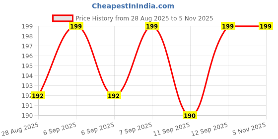 myntra.com V-Mart Infants Pack Of 2 Printed Fleece Lounge Pants v-mart Price History Graph from 28 Aug 2025 to 5 Nov 2025