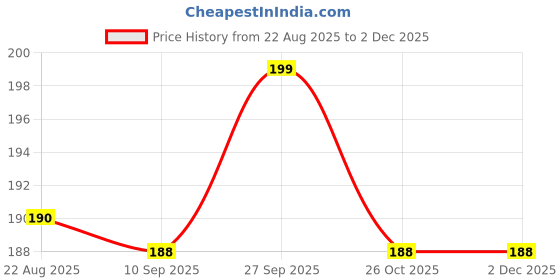myntra.com V-Mart Infants Pack Of 2 Printed Mid-Rise Fleece Lounge Pants v-mart Price History Graph from 22 Aug 2025 to 30 Nov 2025