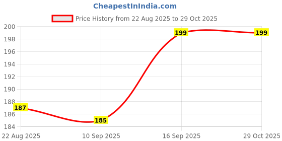 myntra.com V-Mart Infants Pack Of 2 Printed Pure Cotton T-shirt With Shorts v-mart Price History Graph from 22 Aug 2025 to 28 Oct 2025