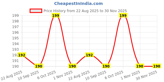 myntra.com V-Mart Infants Pack Of 2 Striped Cotton Lounge Joggers v-mart Price History Graph from 22 Aug 2025 to 29 Nov 2025