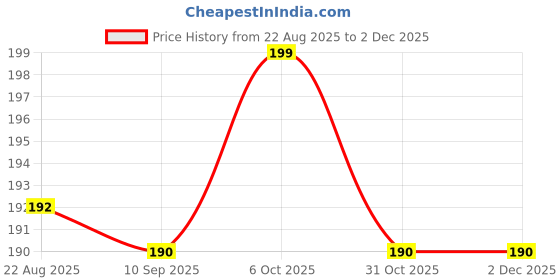 myntra.com V-Mart Infants Printed Cotton Jogger Lounge Pants v-mart Price History Graph from 22 Aug 2025 to 30 Nov 2025