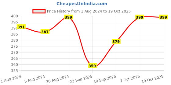 myntra.com V-Mart Infants Printed Fleece Coat with Trousers v-mart Price History Graph from 1 Aug 2024 to 17 Oct 2025