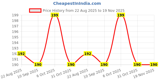 myntra.com V-Mart Infants Printed Mid-Rise Cotton Lounge Pants v-mart Price History Graph from 22 Aug 2025 to 19 Nov 2025