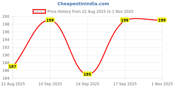 myntra.com V-Mart Infants Printed Pure Cotton T-shirt With Shorts v-mart Price History Graph from 22 Aug 2025 to 30 Oct 2025