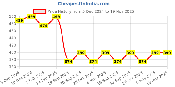 myntra.com V-Mart Infants Printed Romper v-mart Price History Graph from 5 Dec 2024 to 18 Nov 2025