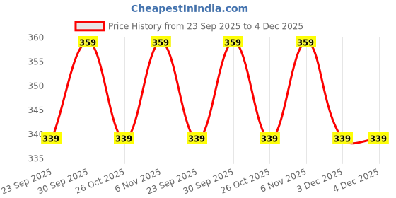 myntra.com V-Mart Infants Printed V-Neck Jhabla With Joggers v-mart Price History Graph from 23 Sep 2025 to 4 Dec 2025