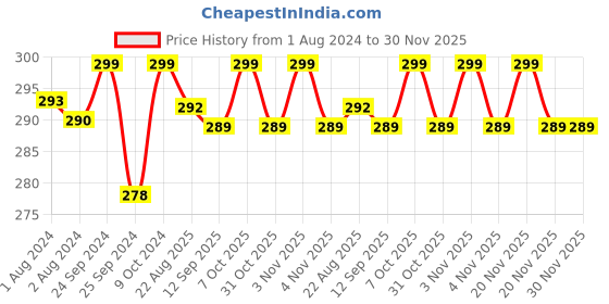 myntra.com V-Mart Infants Self-Design Cotton Lounge Pants v-mart Price History Graph from 1 Aug 2024 to 30 Nov 2025