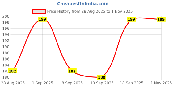 myntra.com V-Mart Infants Slim Fit Mid-Rise Cotton Corduroy Jeans v-mart Price History Graph from 28 Aug 2025 to 31 Oct 2025
